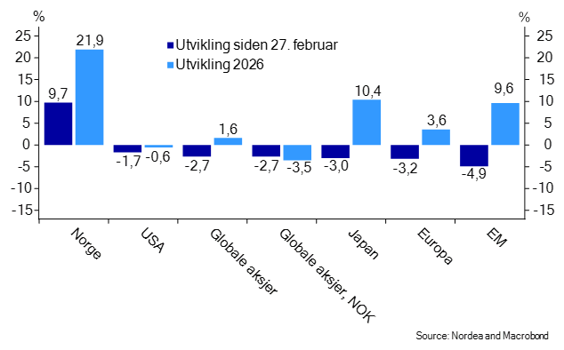 Markedsoppdatering 09.04.26 - utvikling